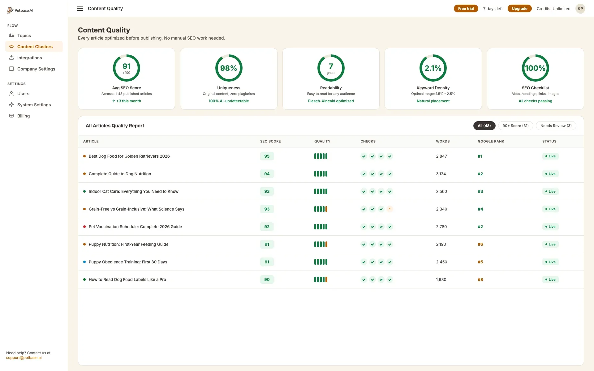 Content-Qualitäts-Dashboard mit 5 Score-Ringen für SEO, Einzigartigkeit, Lesbarkeit, Keyword-Dichte und SEO-Checkliste