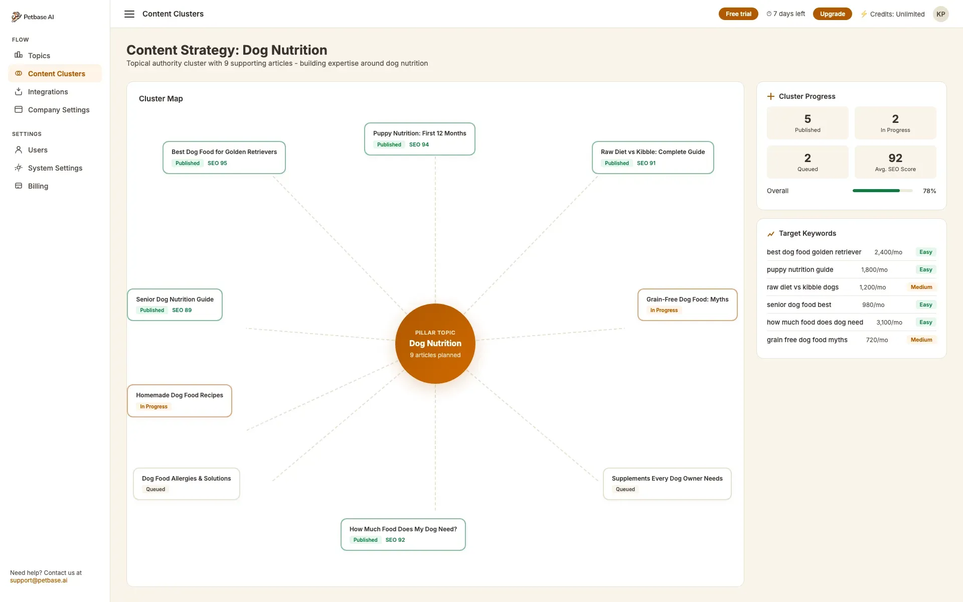 Hub-and-Spoke Content-Strategie mit Pillar-Thema und 9 AIDA-strukturierten Artikeln