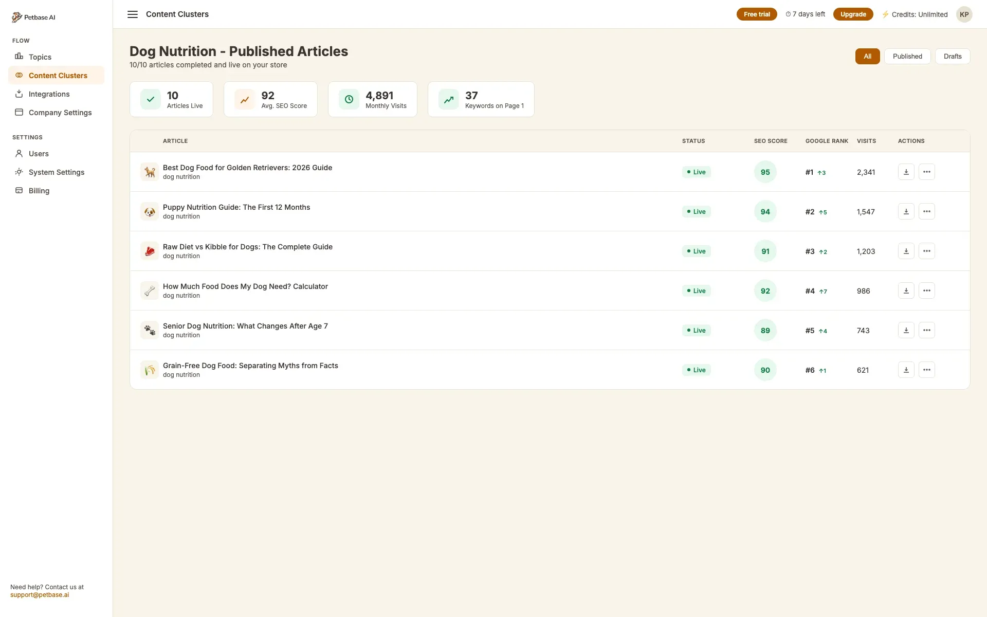 Veröffentlichte Artikel mit Live-Status, SEO-Scores 89-95 und Google-Rankings