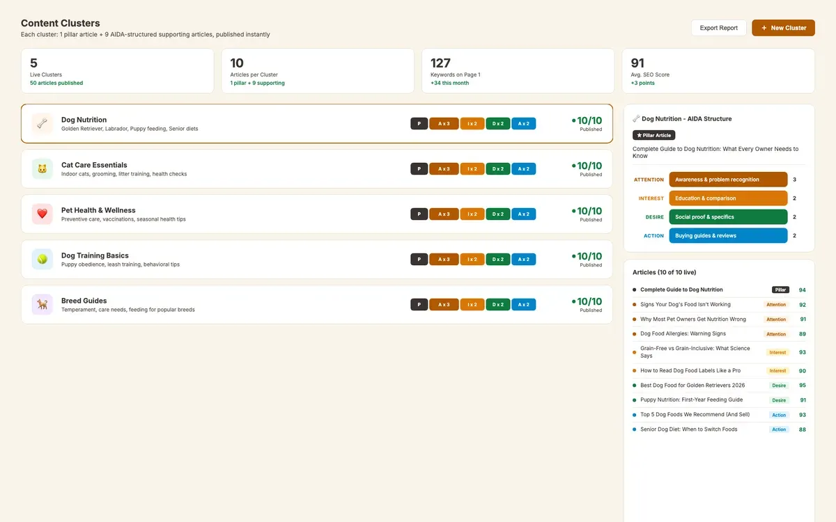 Topical-Authority-Cluster-Übersicht mit 5 Content-Clustern und AIDA-strukturierten Artikeln