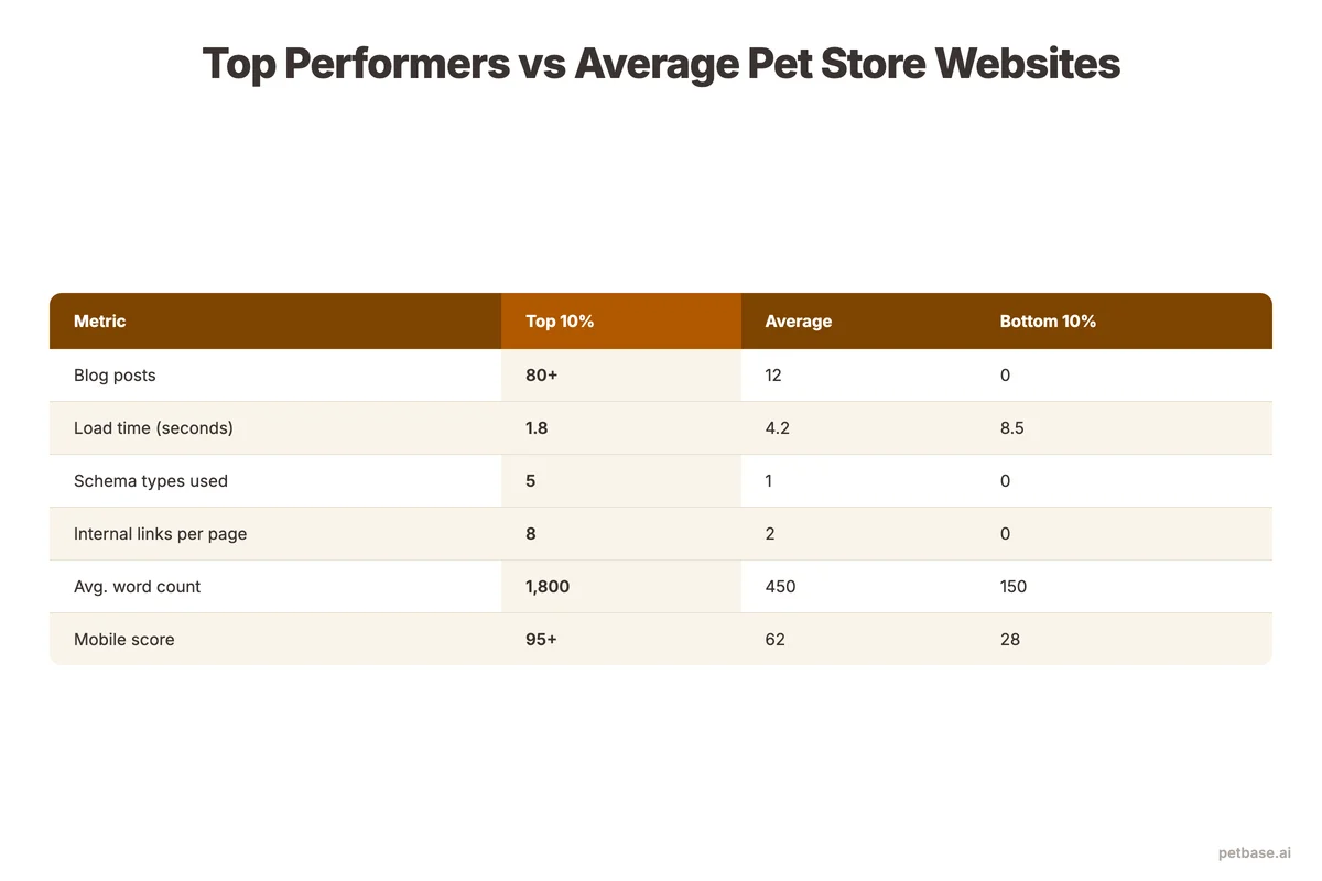 Comparison table showing top 10 percent versus average versus bottom 10 percent pet store websites across key metrics