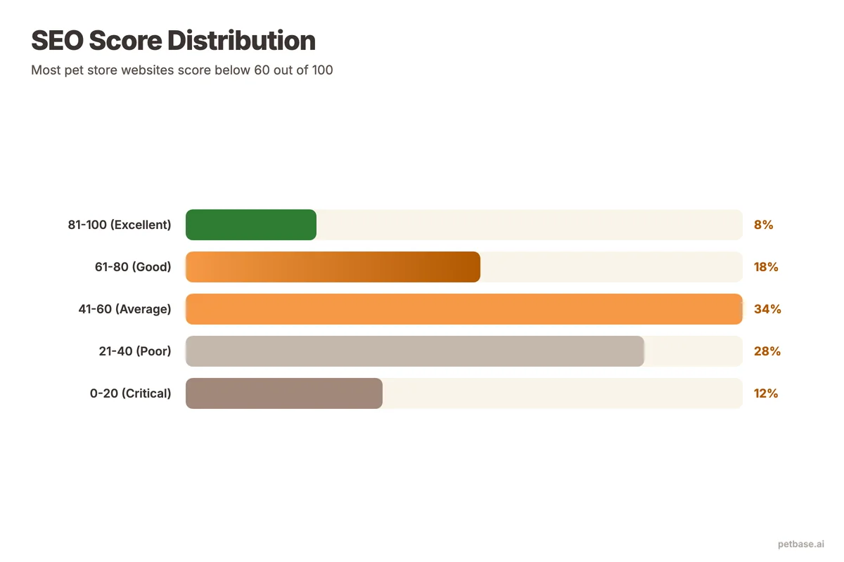SEO score distribution showing most pet store websites score below 60 out of 100