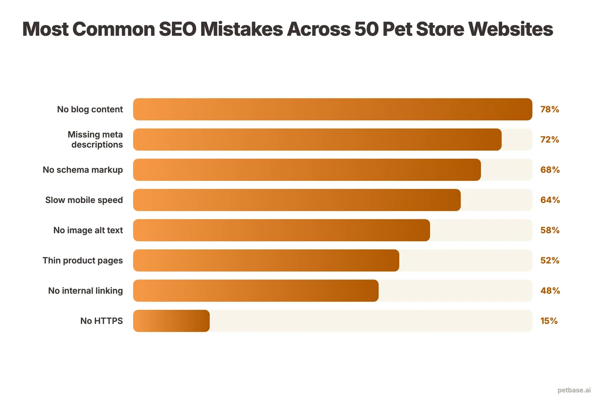 Bar chart showing most common pet store website mistakes with no blog at 78 percent and missing meta descriptions at 72 percent