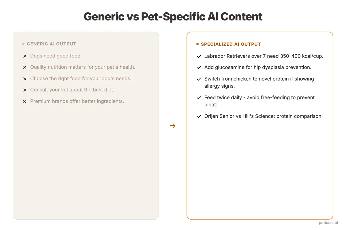 Before and after comparing vague generic AI output with specific pet-expert AI output including breed details and dosages