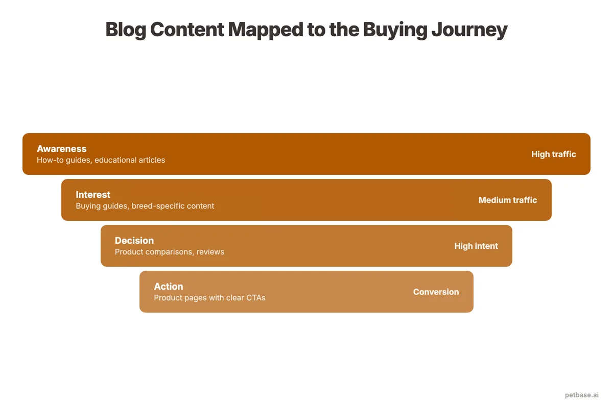 Blog post types mapped to conversion funnel from awareness how-to guides through decision comparisons to action product pages