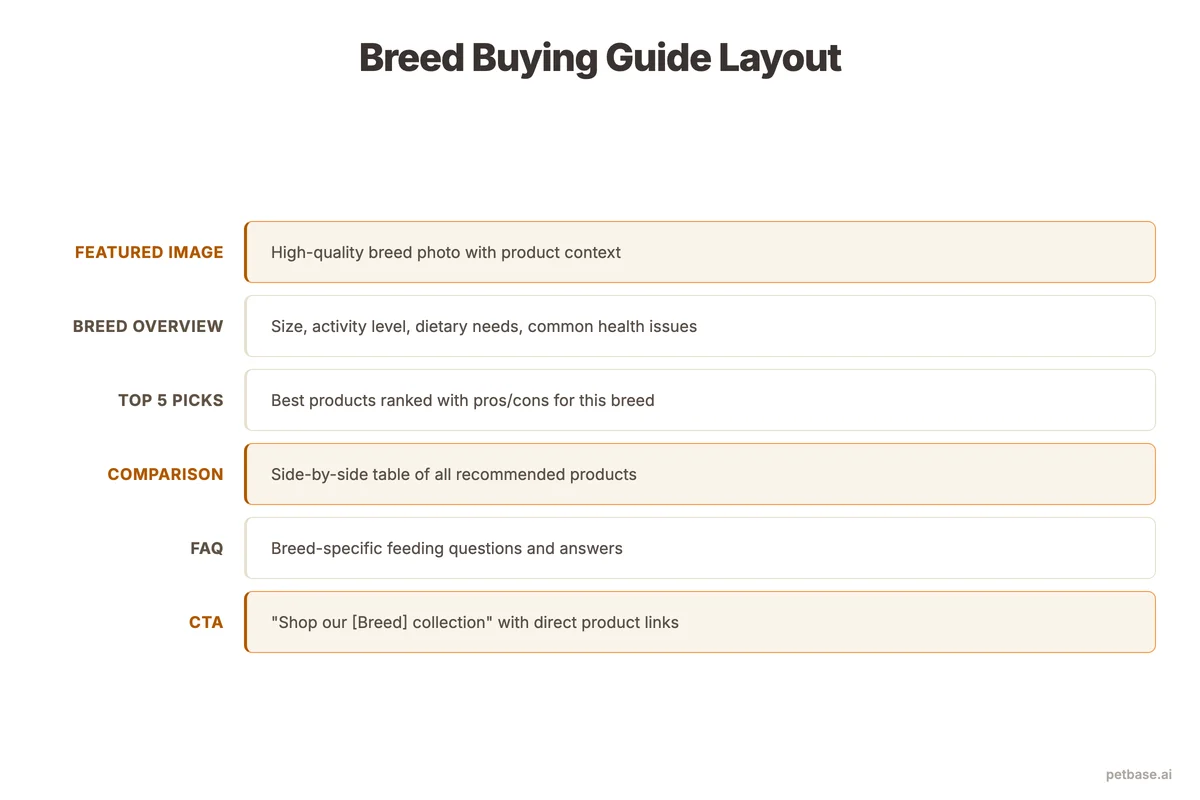Example breed buying guide layout with featured image, top picks, comparison table, and call to action