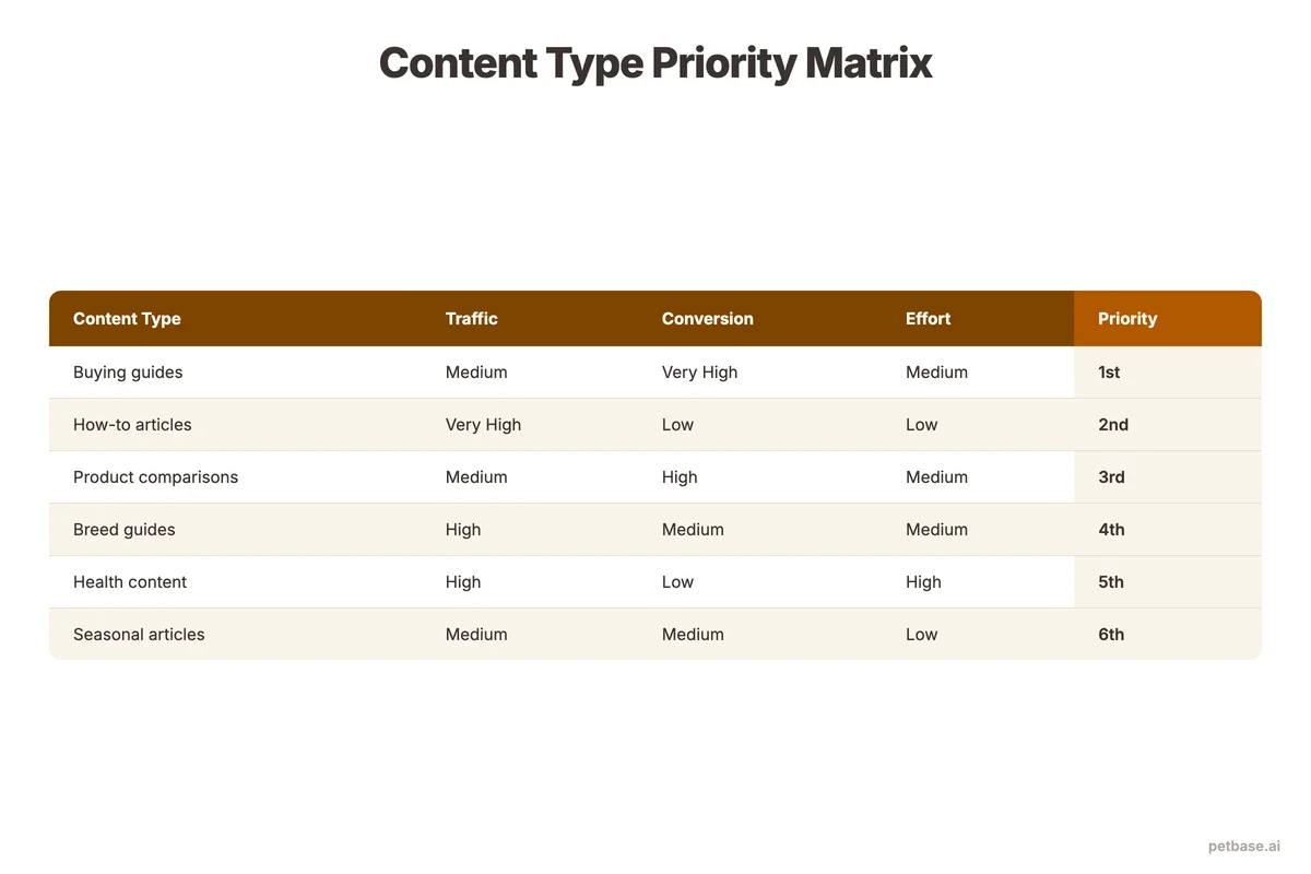 Content type priority comparison showing traffic potential, conversion rate, and effort for each blog post type