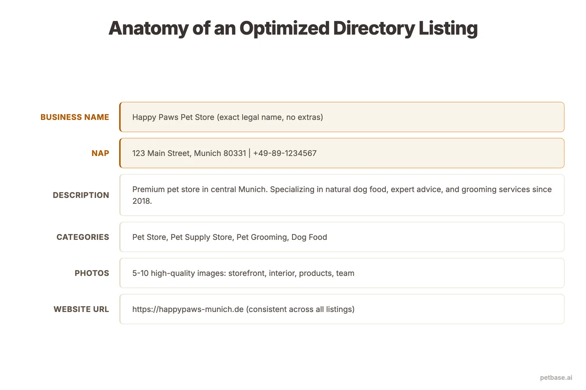 Example pet industry directory listing showing business name, description, categories, and contact information