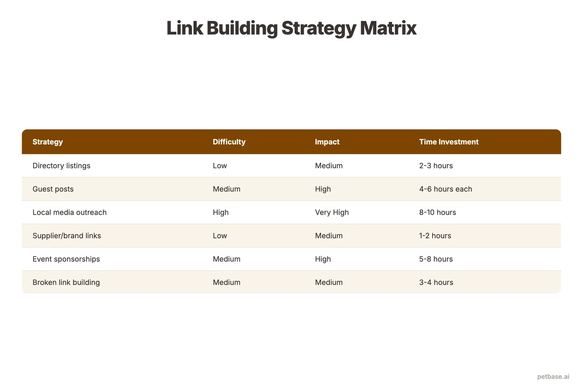 Link building strategy comparison showing difficulty, impact, and time for each backlink type