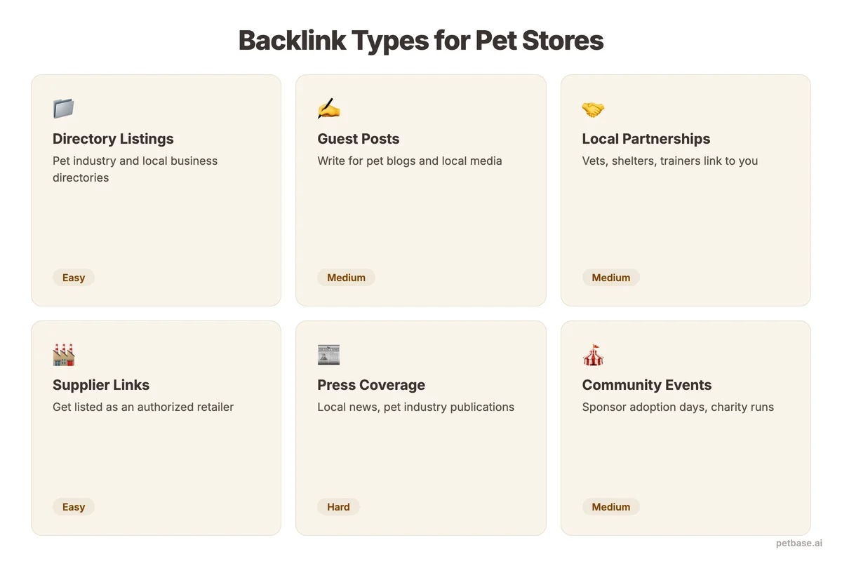 Six backlink types for pet stores including directory listings, guest posts, local partnerships, and supplier links