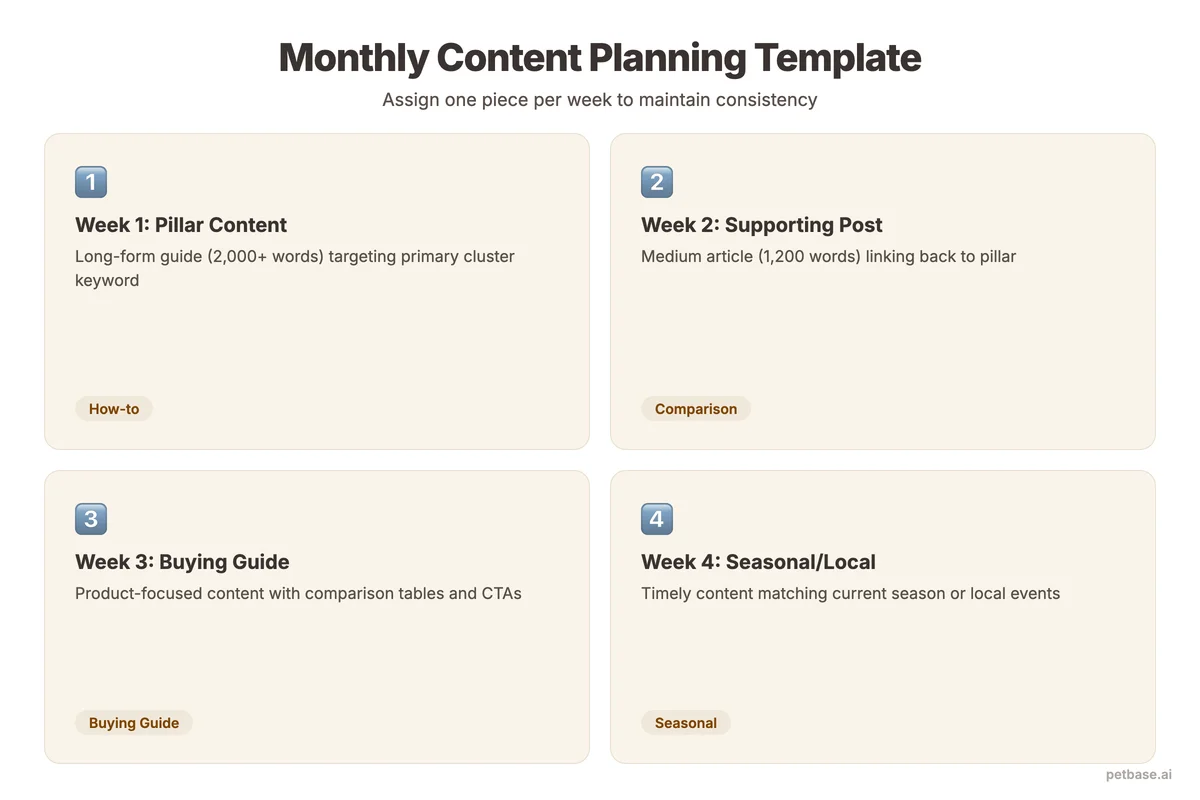 Monthly content planning template with weekly slots showing content type, cluster, and target keyword