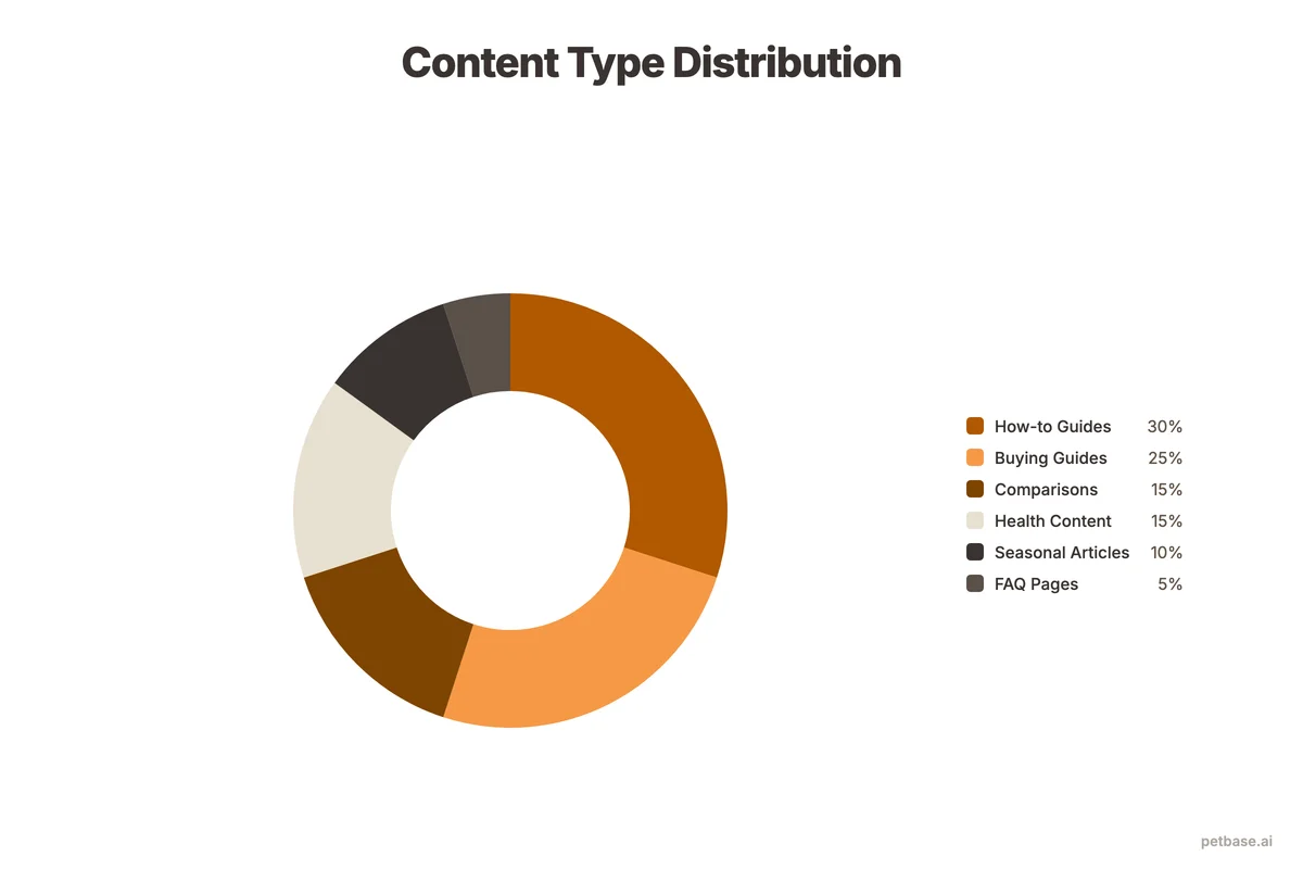 Content type distribution showing how-to guides, buying guides, comparisons, health articles, and seasonal content percentages