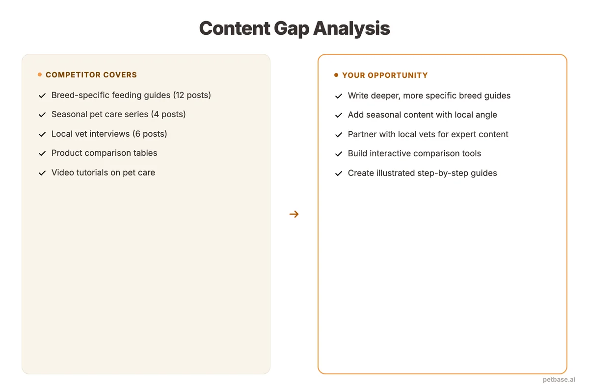 Content gap analysis showing competitor topics versus your opportunity to write better versions