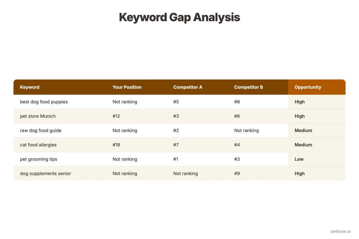Keyword gap matrix showing search terms where competitors rank but your pet store does not