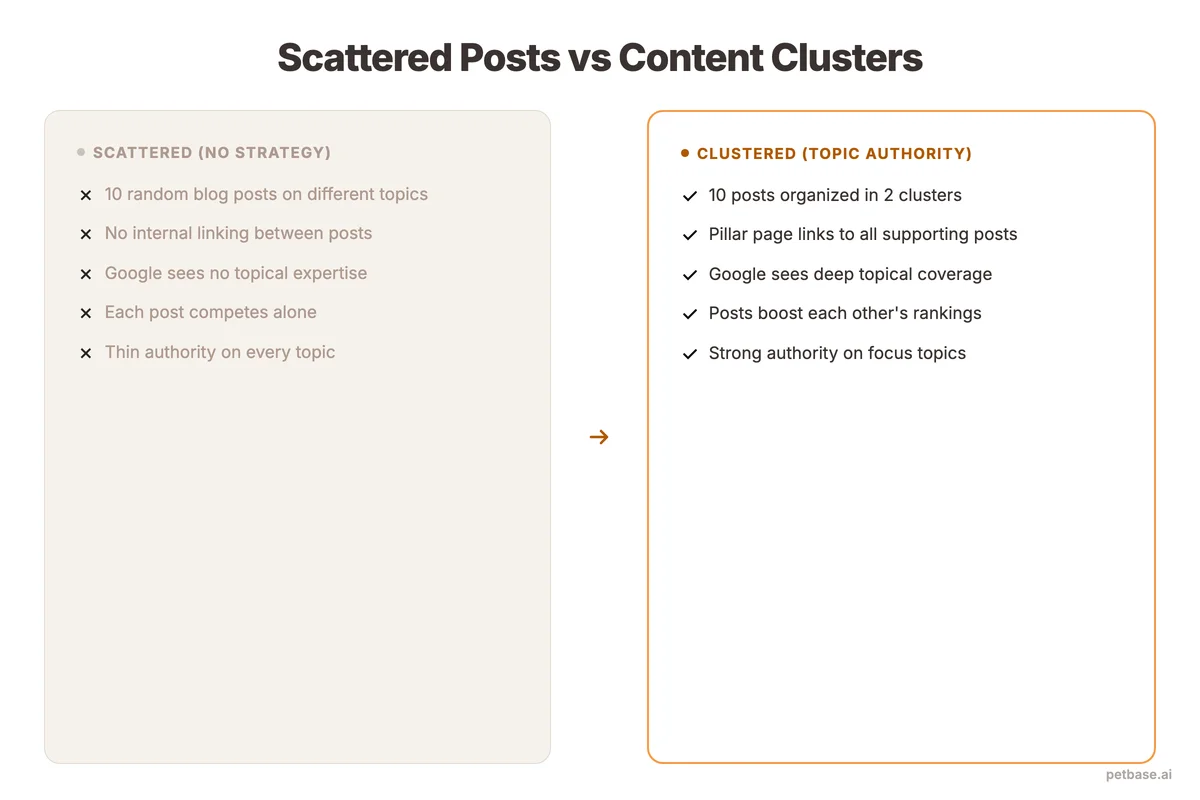 Before and after showing scattered disconnected posts versus organized content clusters with internal links