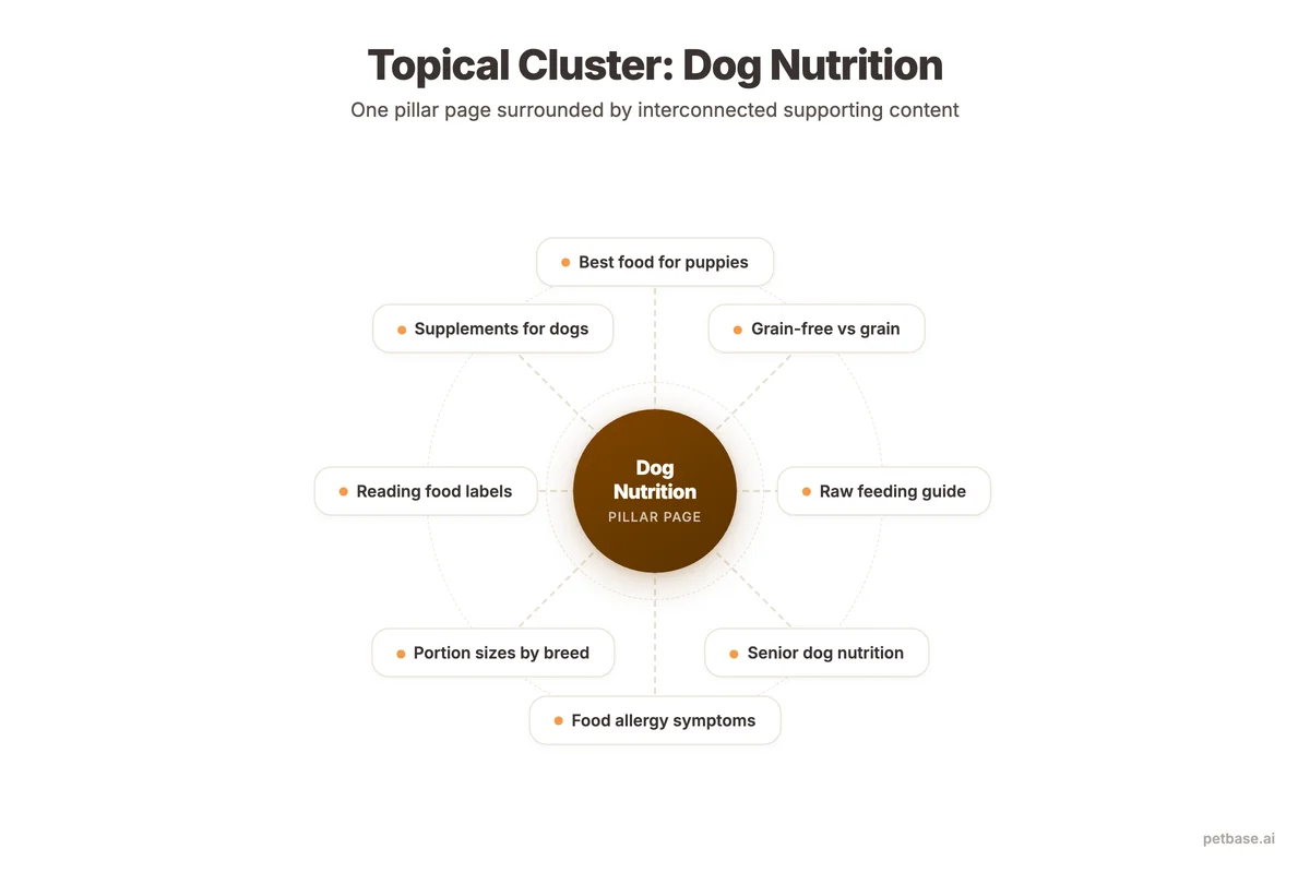 Hub-and-spoke topical cluster diagram with Dog Nutrition as the pillar page connected to 8 supporting articles