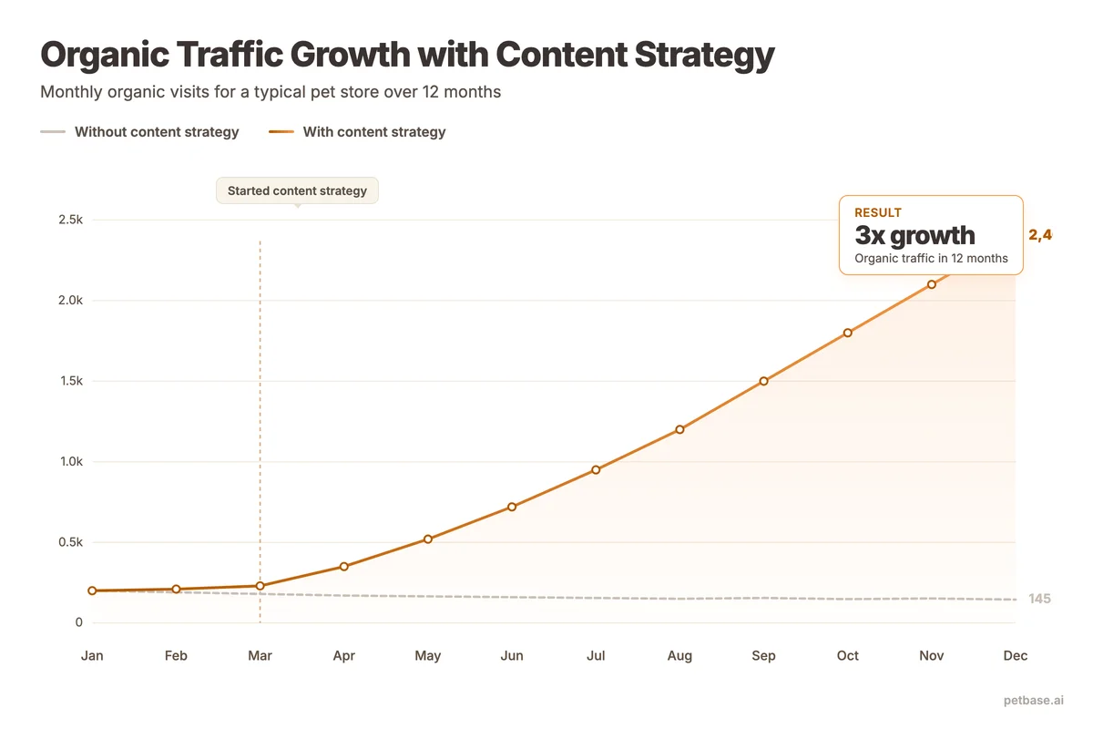 Before and after line chart showing organic traffic growth from 200 to 2400 monthly visits after implementing a content strategy