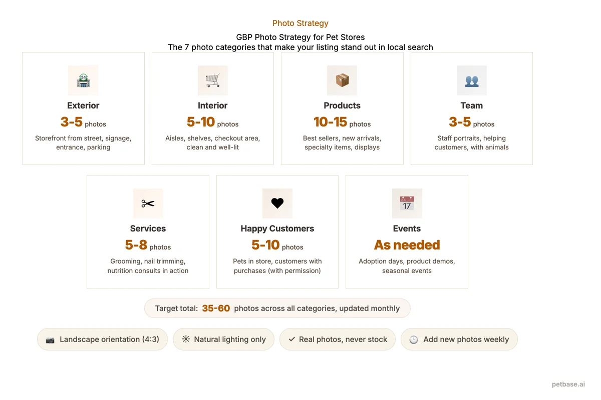 Photo optimization guide for pet store Google Business Profile showing 7 photo categories with recommended counts