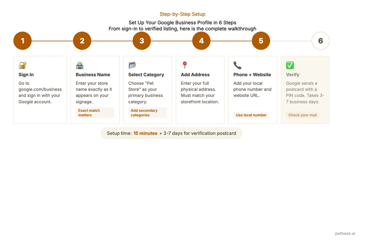Six-step Google Business Profile setup walkthrough from account creation to verification
