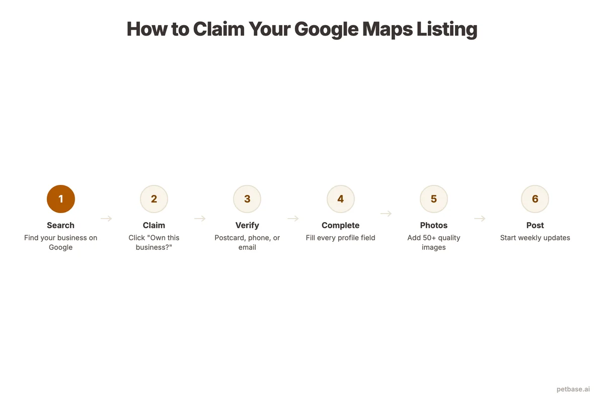 Six-step Google Maps claim process from searching your business through verification