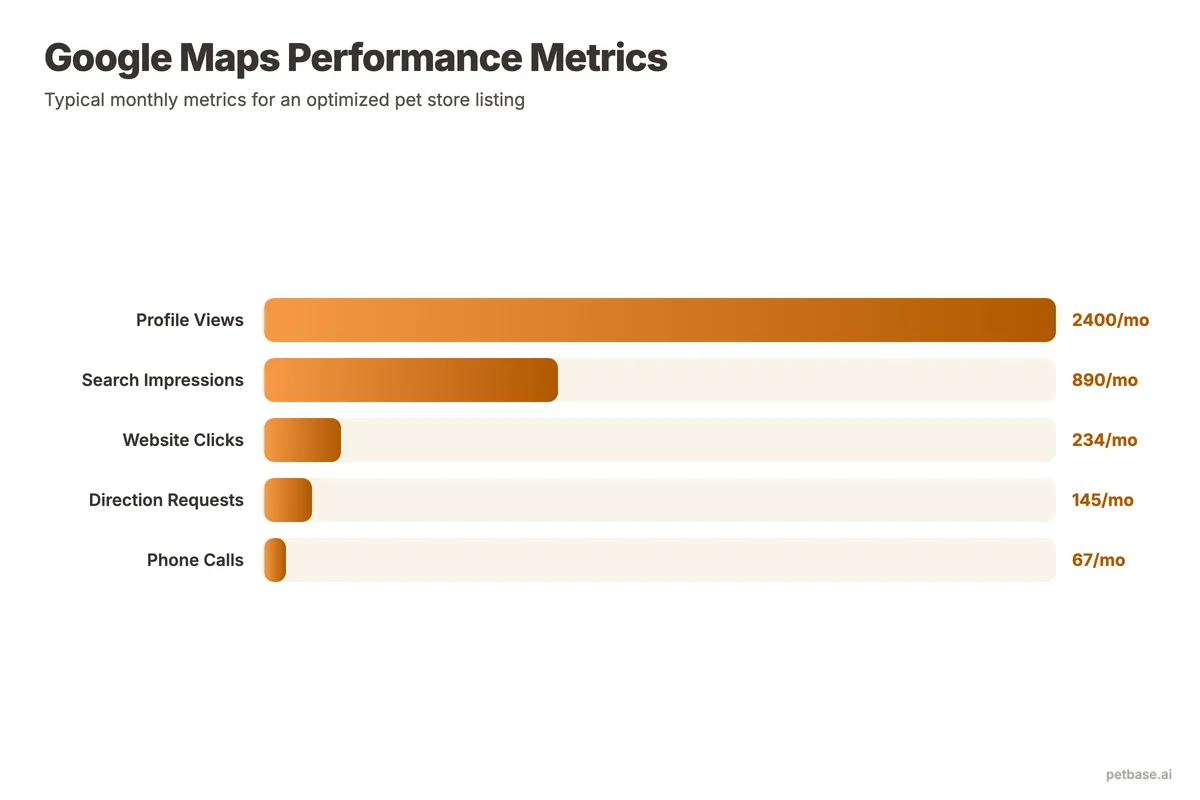 Google Maps performance metrics showing monthly views, searches, direction requests, and calls