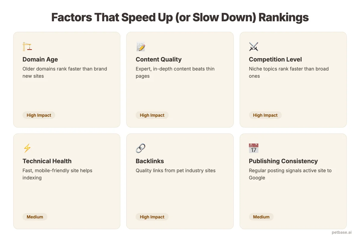 Ranking speed factors including domain age, content quality, competition level, and publishing consistency