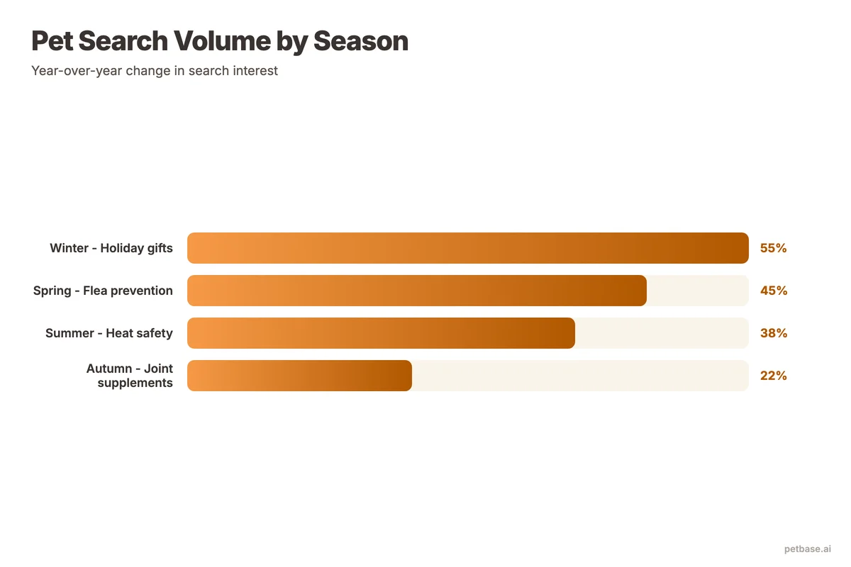 Seasonal pet search volume chart showing spring flea prevention and winter holiday gift spikes