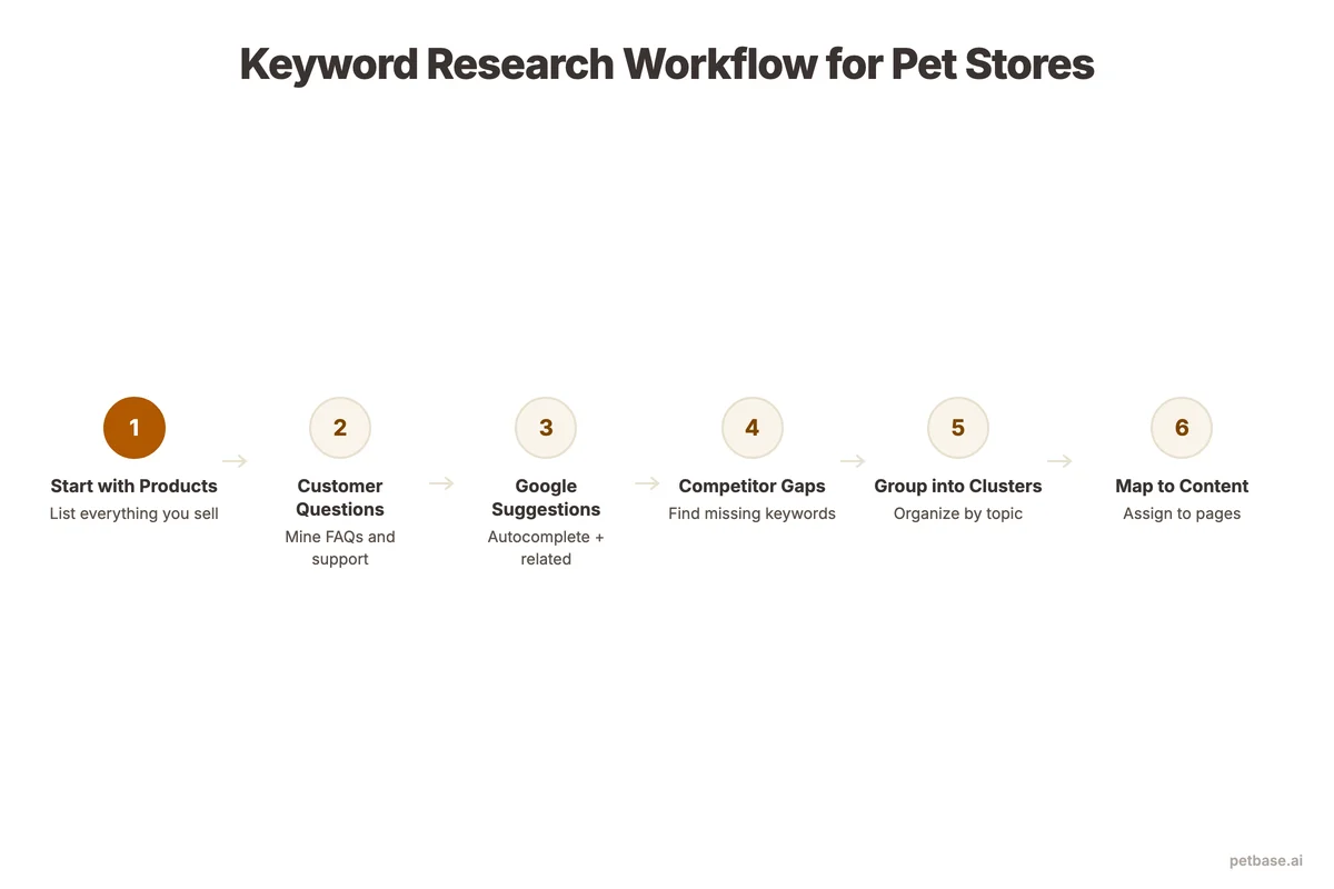 Keyword research workflow from product categories through customer questions to topic clusters