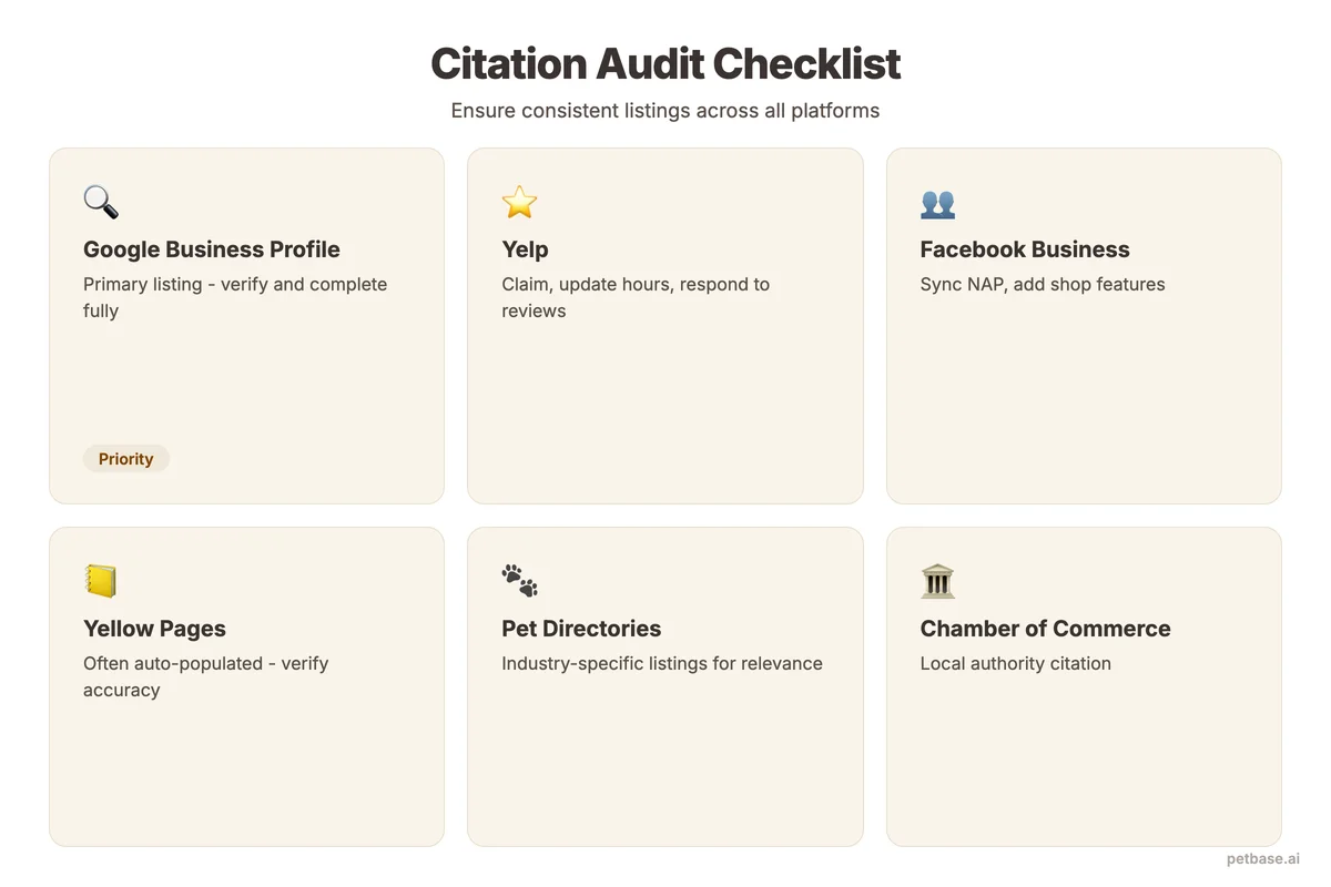 Citation audit checklist showing Google Business Profile, Yelp, Facebook, and pet-specific directories