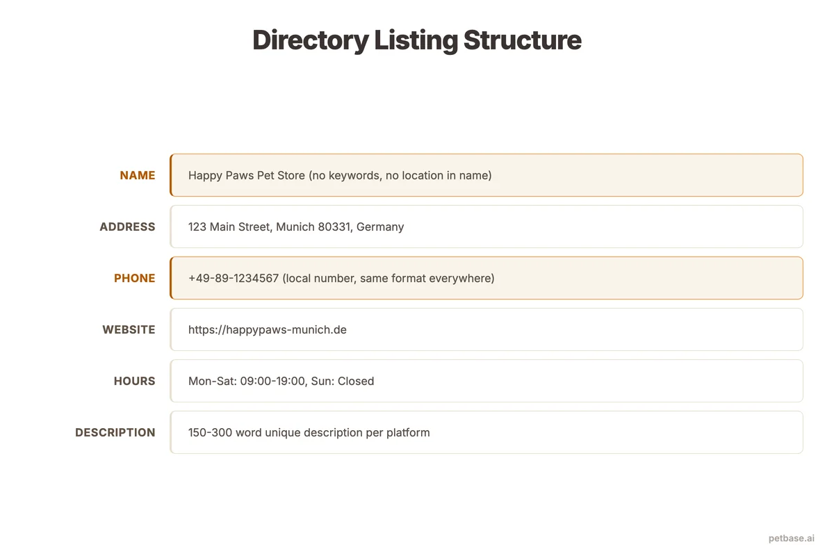 Example directory listing structure with business name, address, phone, description, and categories