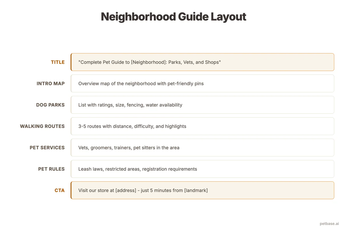 Example neighborhood pet guide layout with local business listings and map references