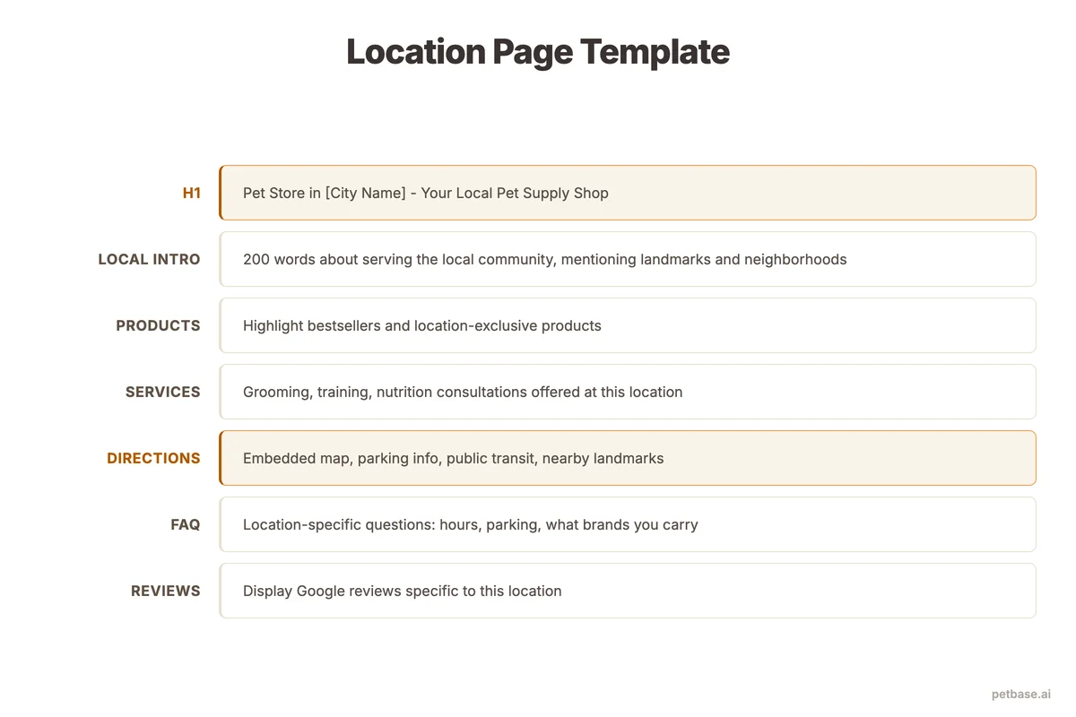 Location page template showing H1, local introduction, product highlights, services, and directions sections