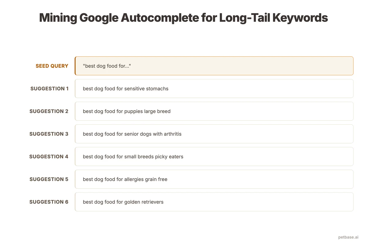 Google autocomplete suggestions for pet-related search queries showing long-tail variations
