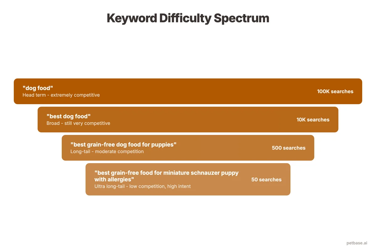 Keyword difficulty spectrum from broad high-competition terms to specific long-tail phrases with lower difficulty