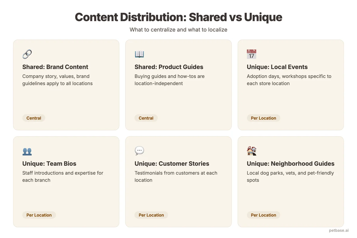 Content distribution showing shared brand content versus unique local content per location