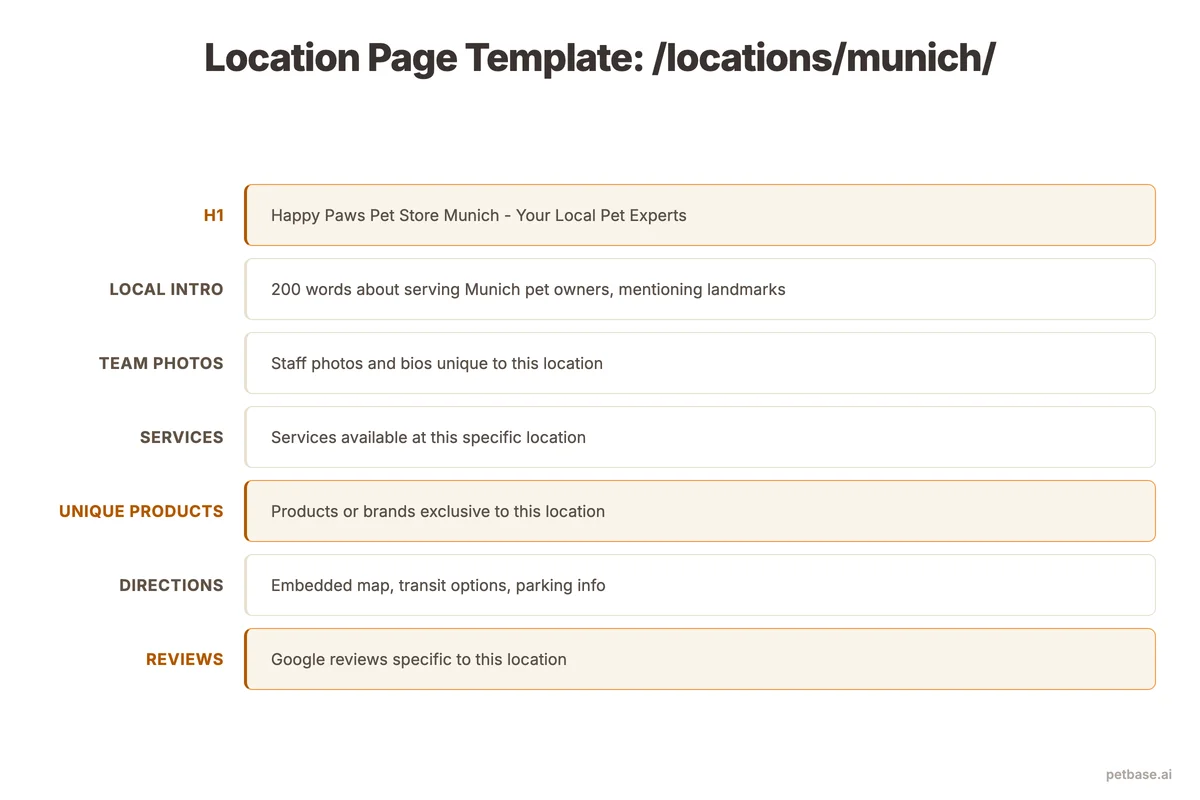 Location page template with local introduction, team photos, location-specific services, and directions