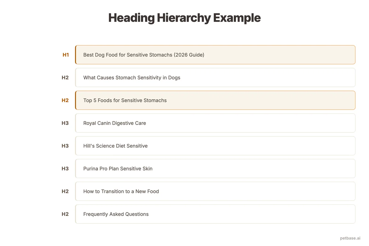 Header hierarchy example showing H1 through H3 structure for a dog food article