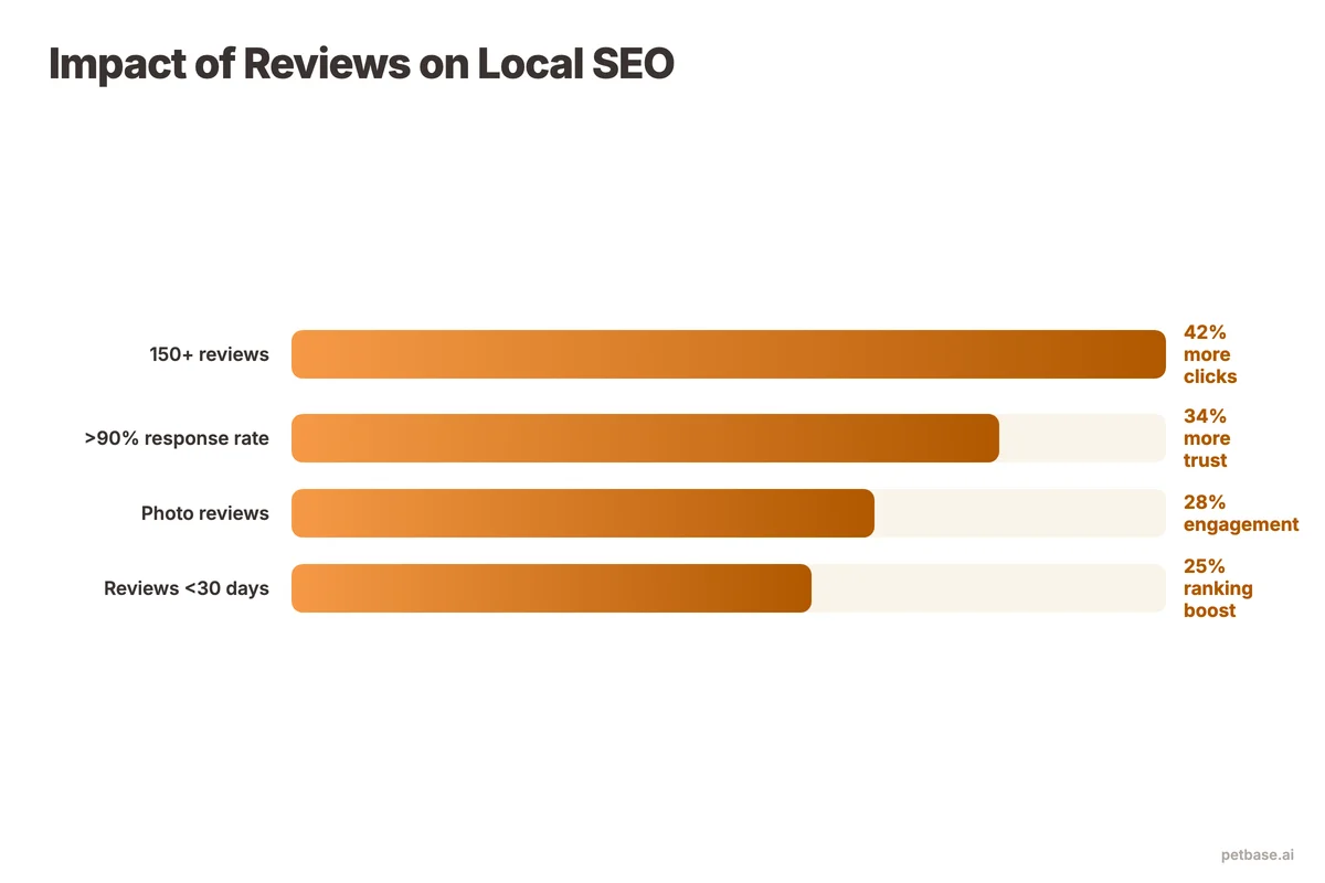 Bar chart showing review impact metrics including 42 percent more clicks for stores with 150 plus reviews