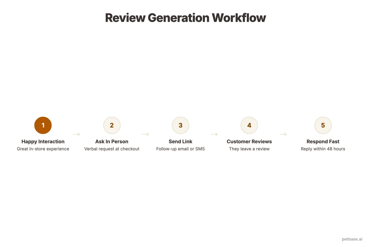 Review generation workflow from happy customer interaction through follow-up to published review