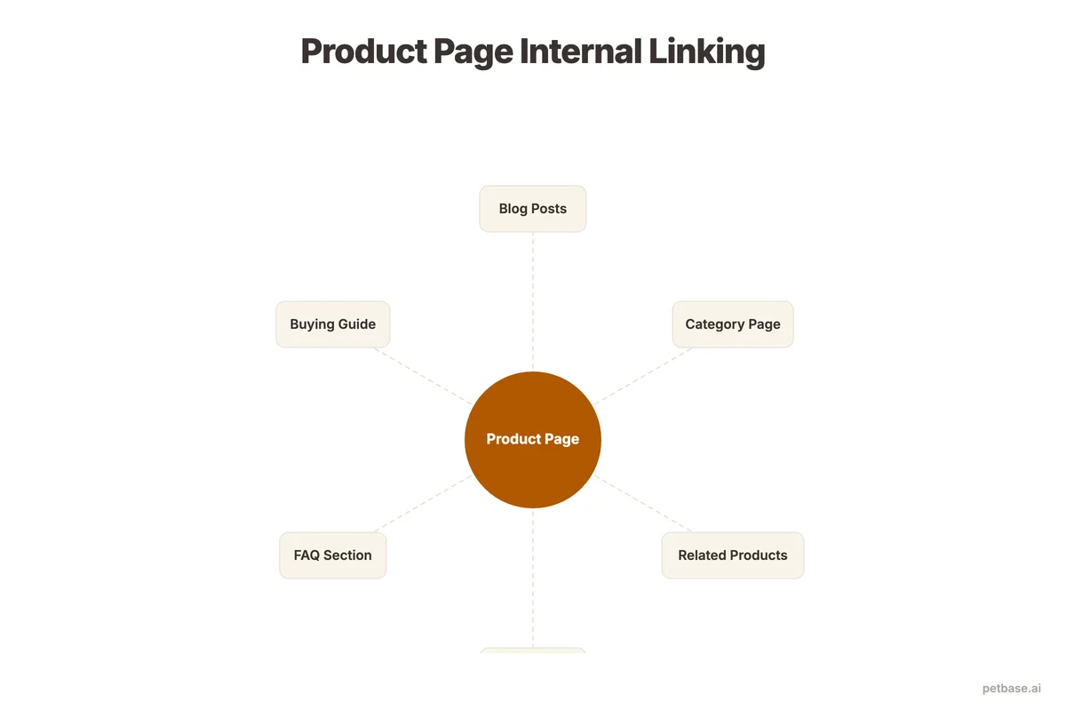 Internal linking diagram showing product page connected to blog posts, category pages, and related products