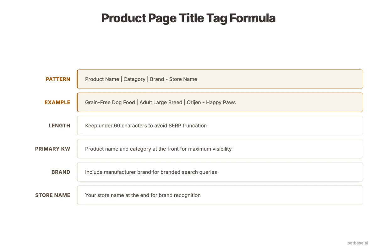 Product page title tag formula showing Product Name, Category, and Brand structure