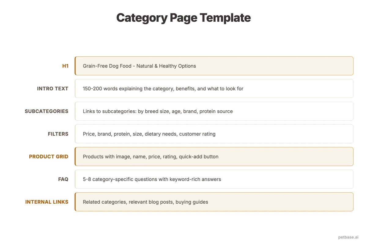 Category page template with H1, educational intro, subcategory links, filter options, and product grid
