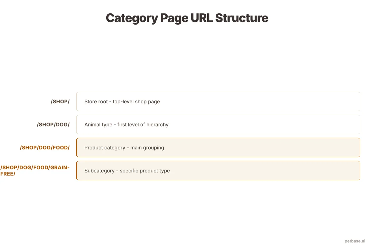 URL structure diagram showing shop, dog, food, and grain-free path segments with labels
