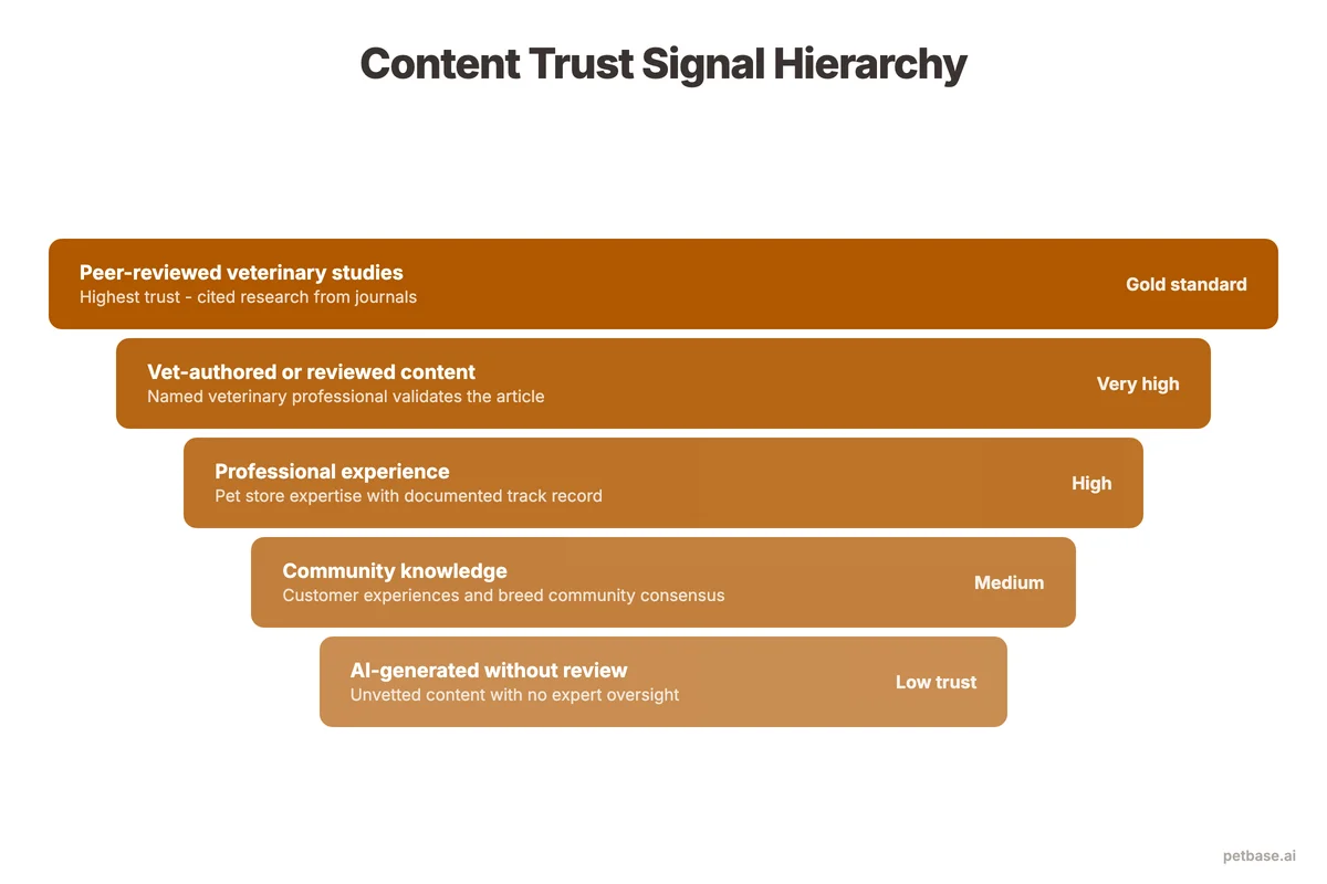 Content trust signal hierarchy from peer-reviewed studies at top to AI-generated content at bottom