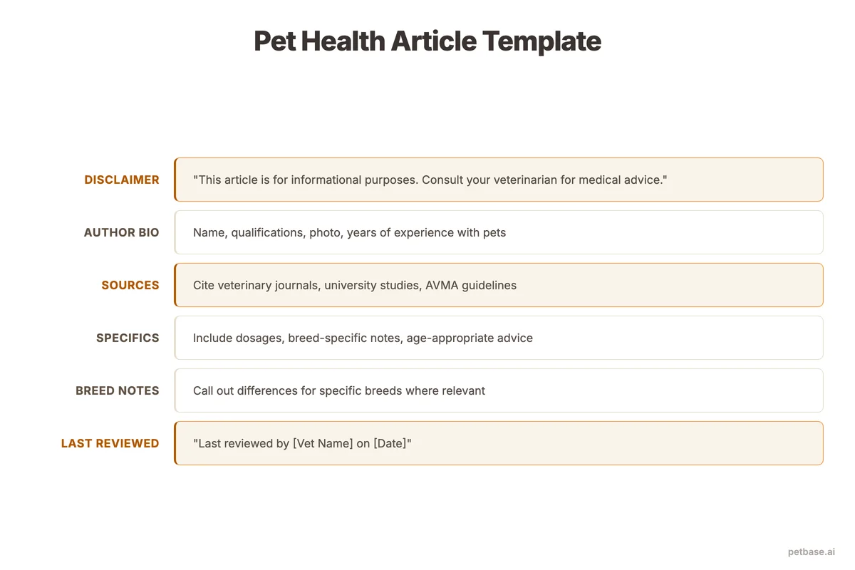 Pet health article template with disclaimer, expert author bio, cited sources, and specific dosage recommendations