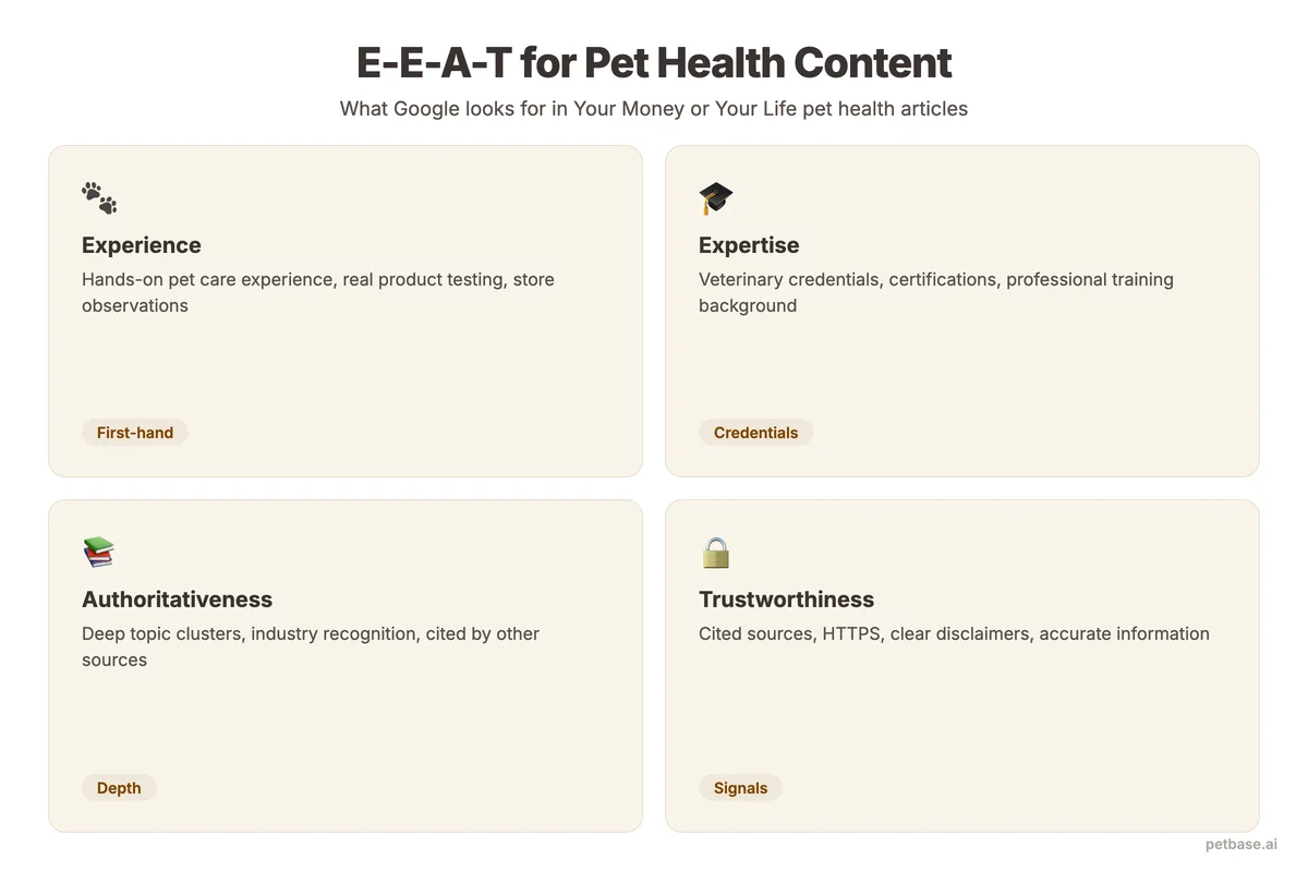 YMYL and E-E-A-T framework applied to pet health content with four trust pillars