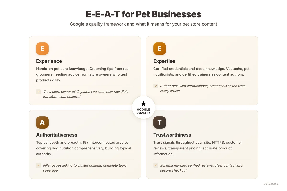 E-E-A-T framework diagram showing Experience, Expertise, Authoritativeness, and Trustworthiness applied to pet businesses
