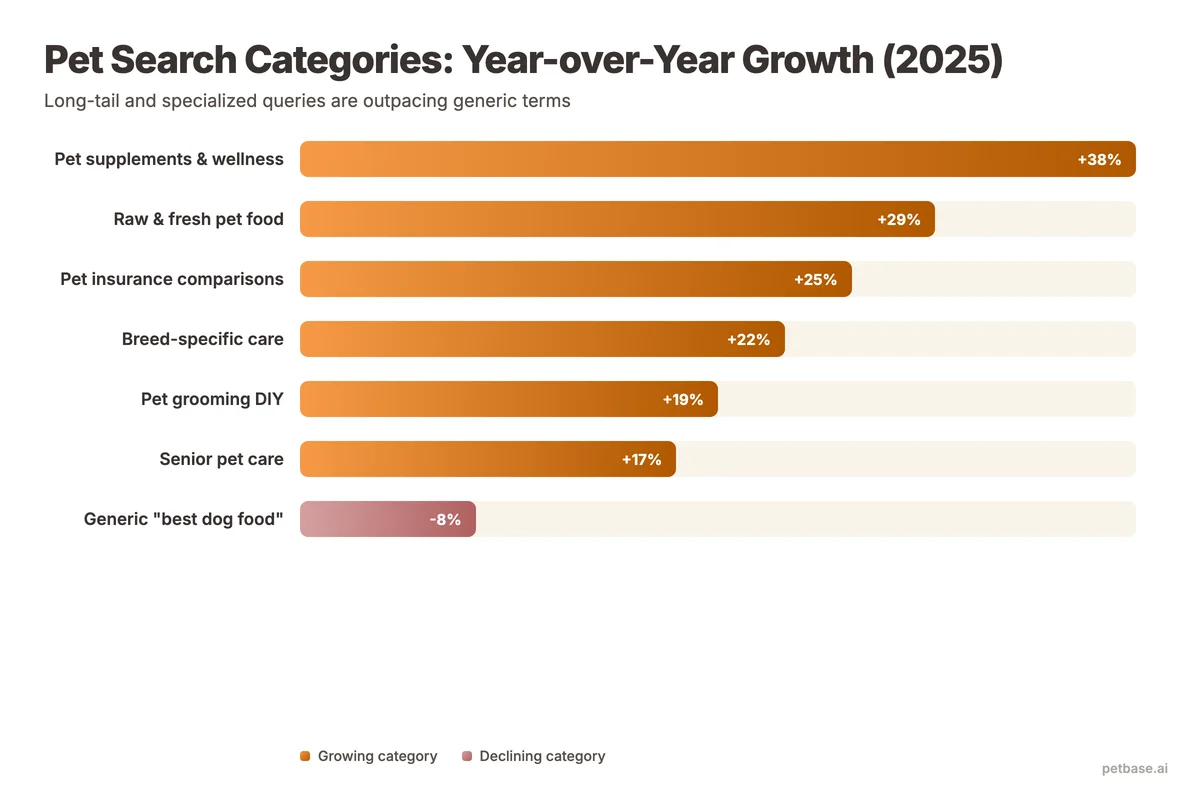 Bar chart showing pet search category growth in 2025 - supplements up 38 percent, raw food up 29 percent, generic dog food queries down 8 percent
