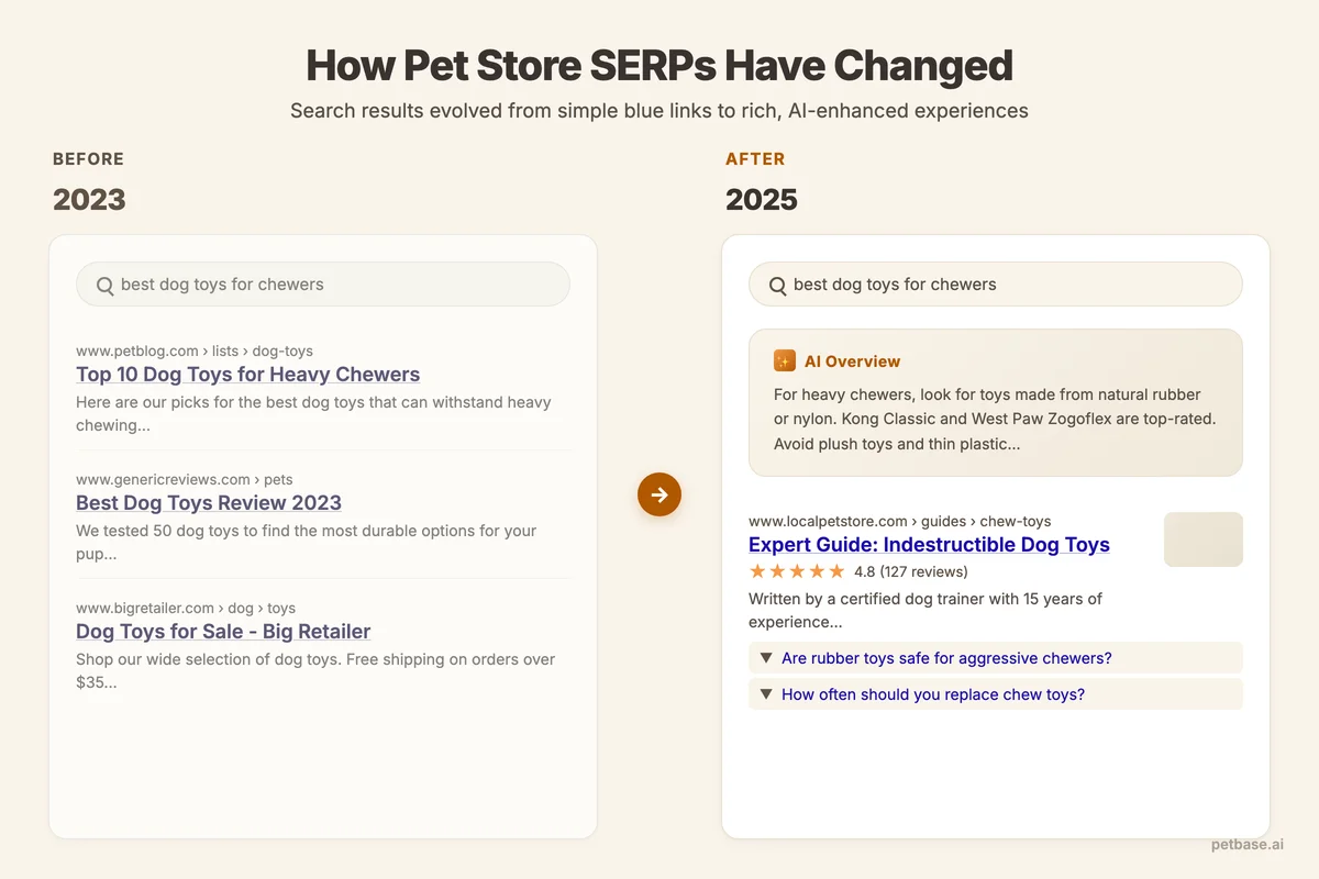 Side-by-side comparison of 2023 basic search results versus 2025 search results with AI Overviews and rich snippets