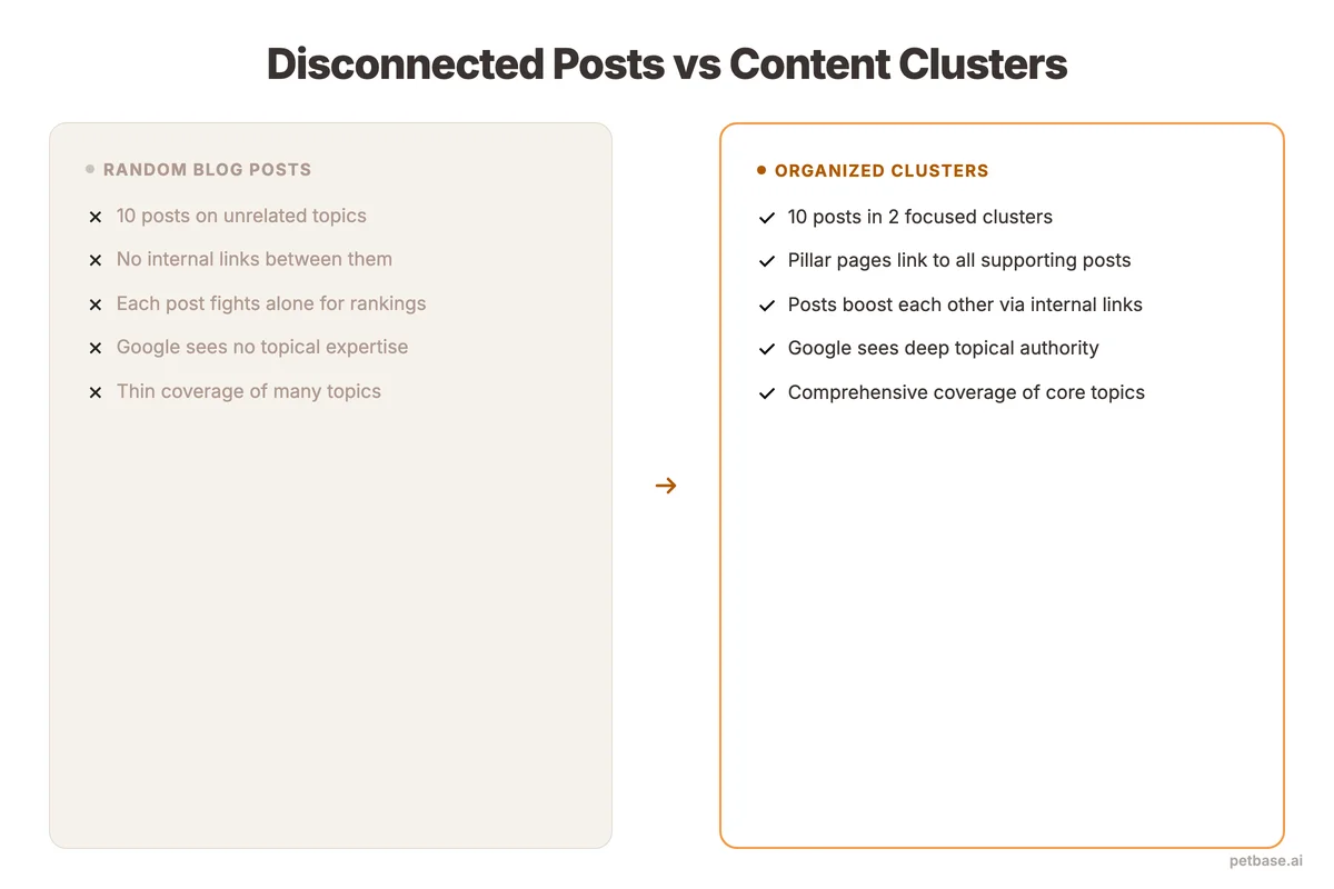 Before and after showing disconnected random posts versus organized content clusters with linking